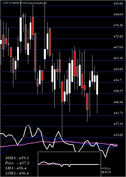  Daily chart StarHealth