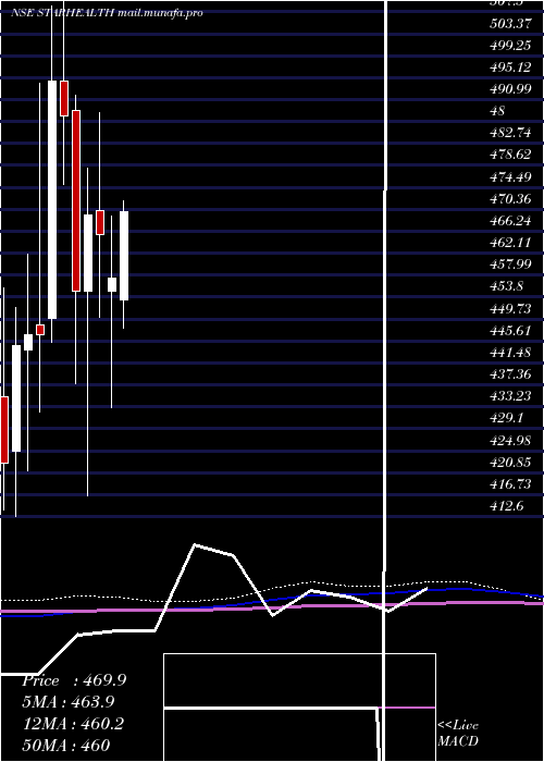  monthly chart StarHealth