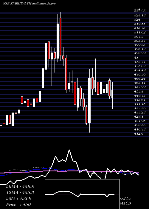  weekly chart StarHealth