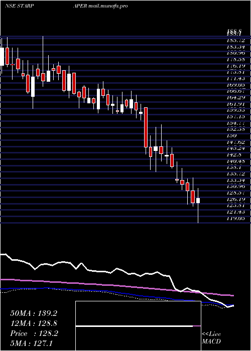  weekly chart StarPaper