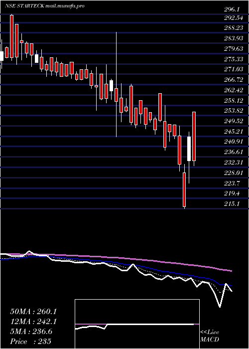  Daily chart StarteckFinance