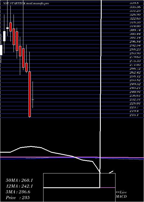  monthly chart StarteckFinance