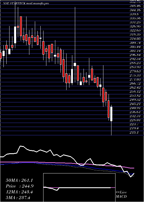  weekly chart StarteckFinance