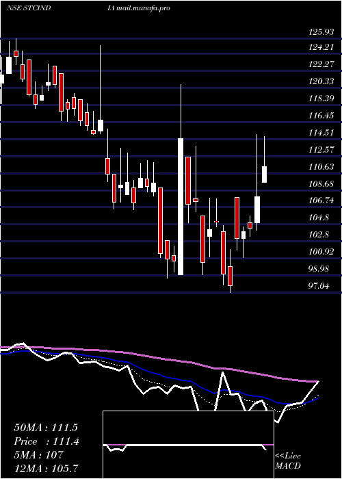  Daily chart StateTrading