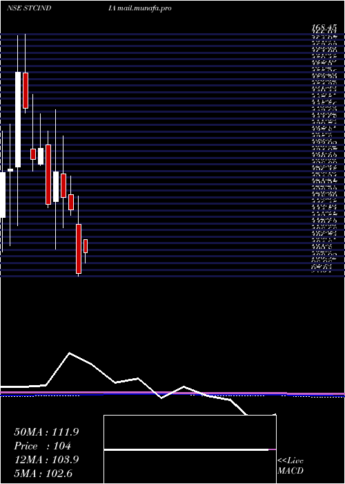  monthly chart StateTrading