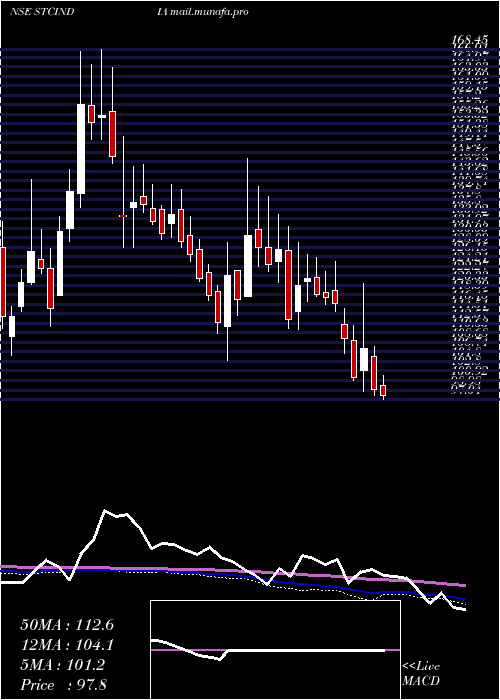  weekly chart StateTrading