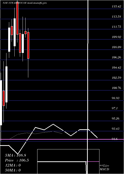  Daily chart SteamhouseIndia