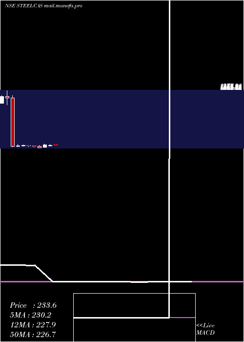  monthly chart Steelcast