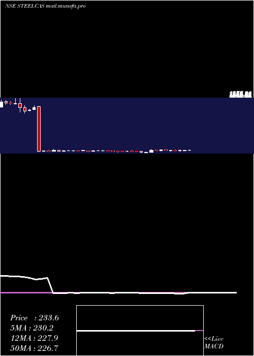  weekly chart Steelcast