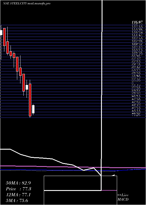  monthly chart SteelCity