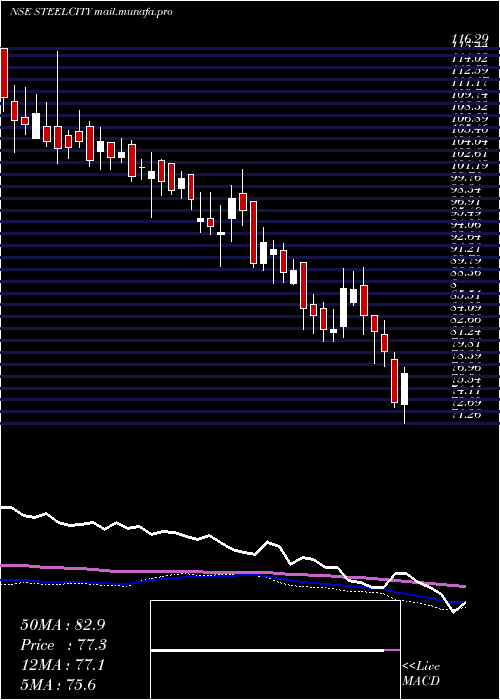  weekly chart SteelCity