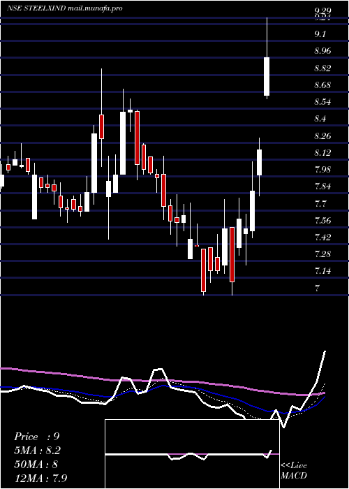  Daily chart SteelExchange