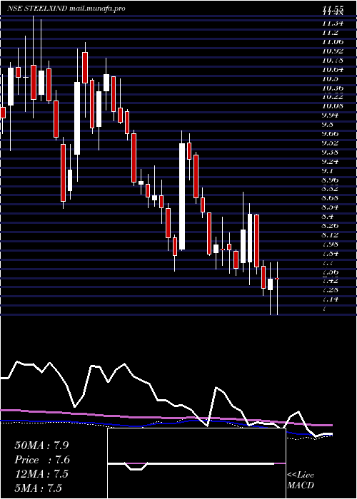  weekly chart SteelExchange