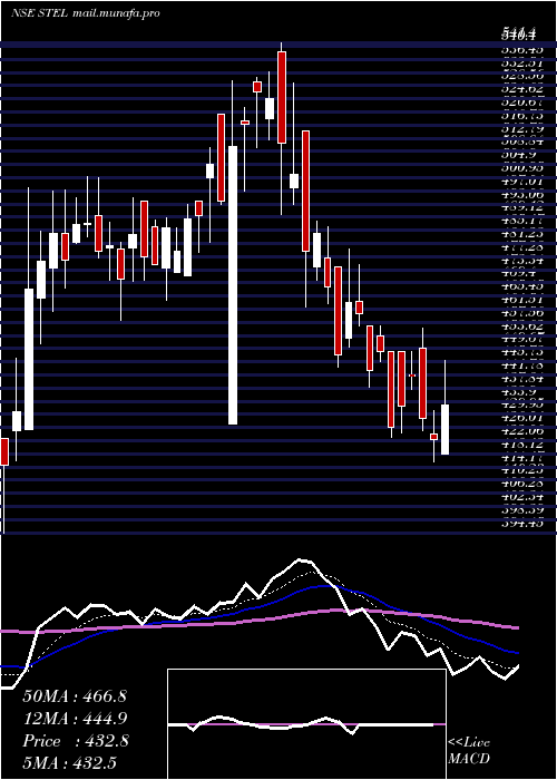  Daily chart StelHoldings
