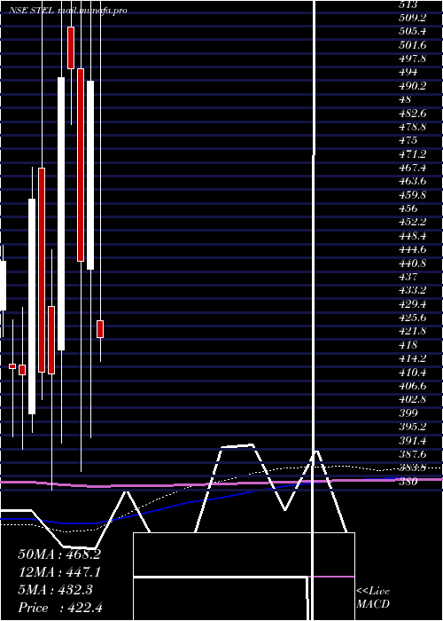 monthly chart StelHoldings