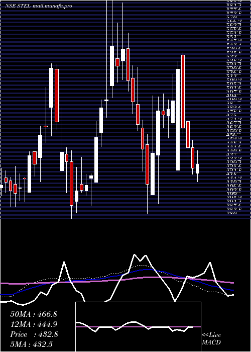  weekly chart StelHoldings