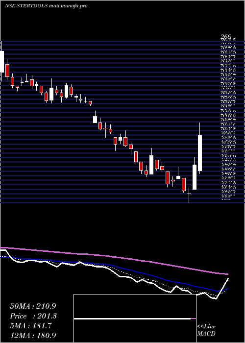  Daily chart SterlingTools