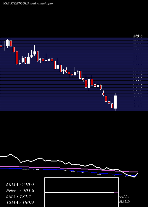  weekly chart SterlingTools