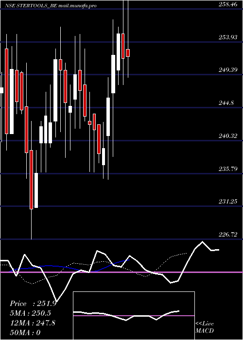  Daily chart SterlingTools