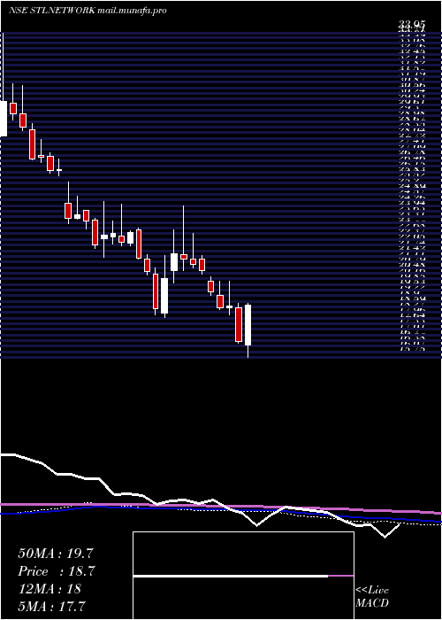  weekly chart StlNetworks