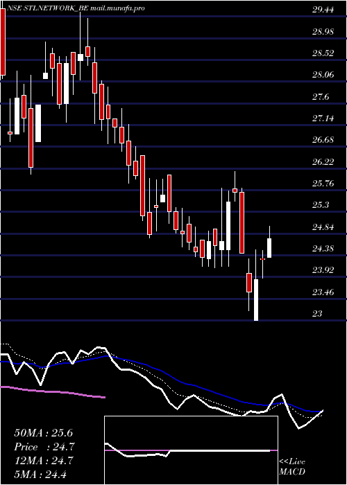  Daily chart StlNetworks