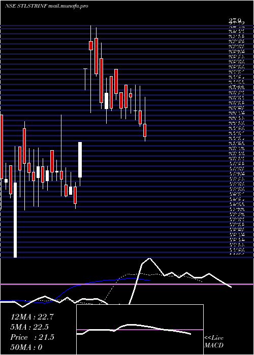  Daily chart SteelStrips