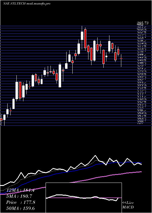  Daily chart SterliteTechnologies