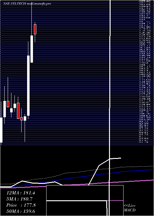  monthly chart SterliteTechnologies