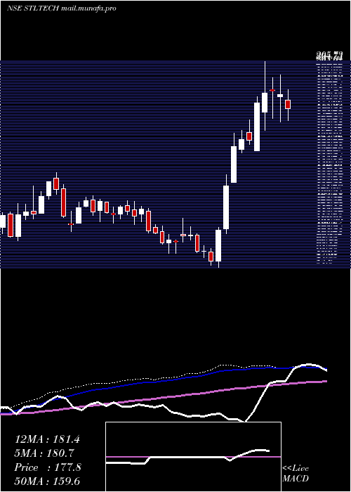  weekly chart SterliteTechnologies