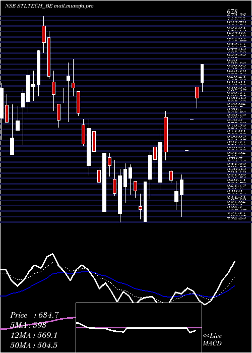  Daily chart SterliteTechnologies