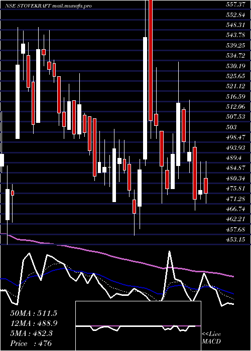  Daily chart StoveKraft