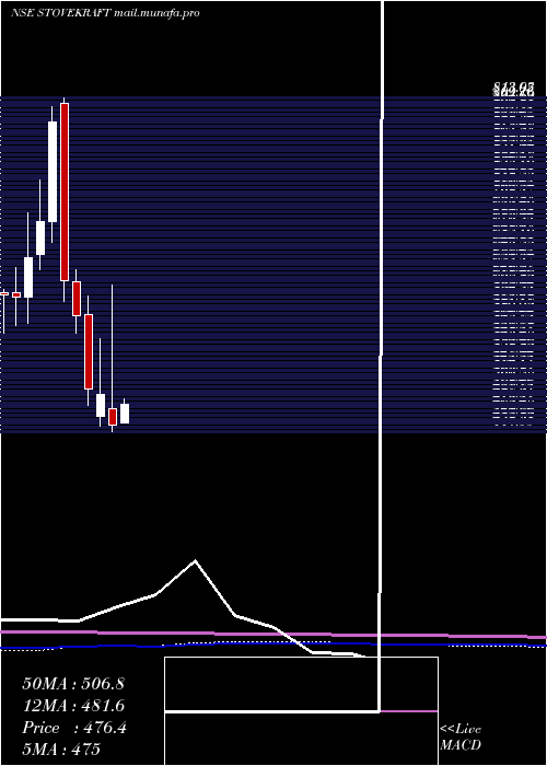  monthly chart StoveKraft