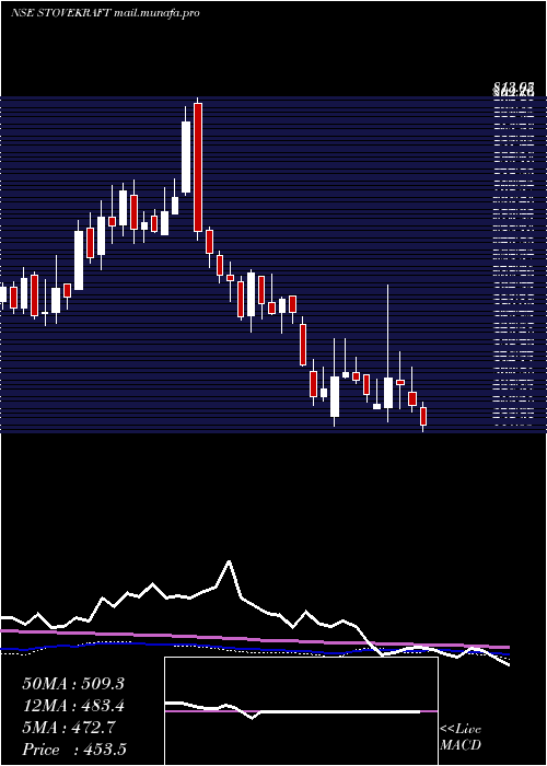  weekly chart StoveKraft