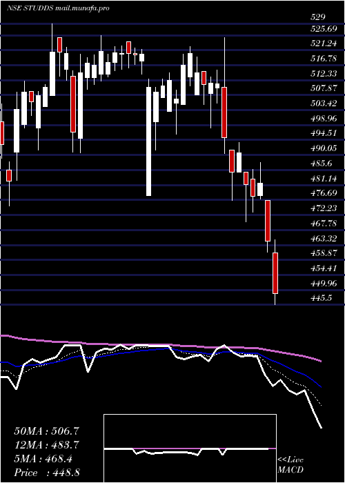  Daily chart StuddsAccessories