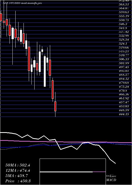  weekly chart StuddsAccessories