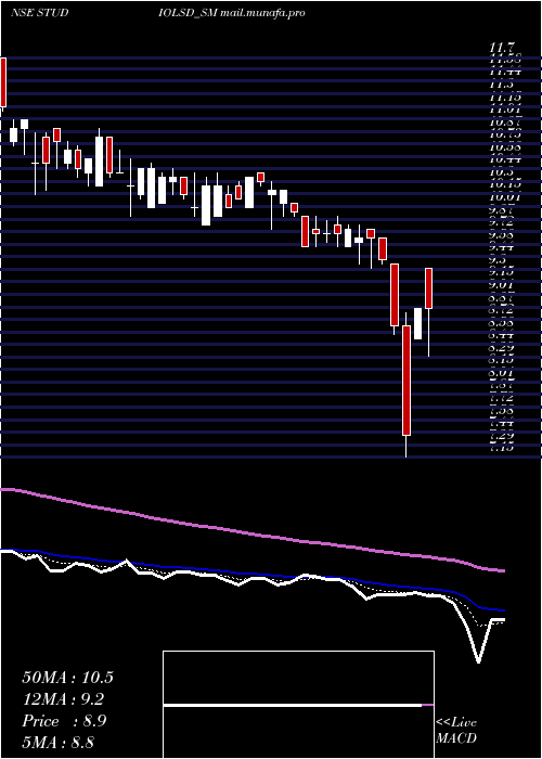  Daily chart StudioLsd