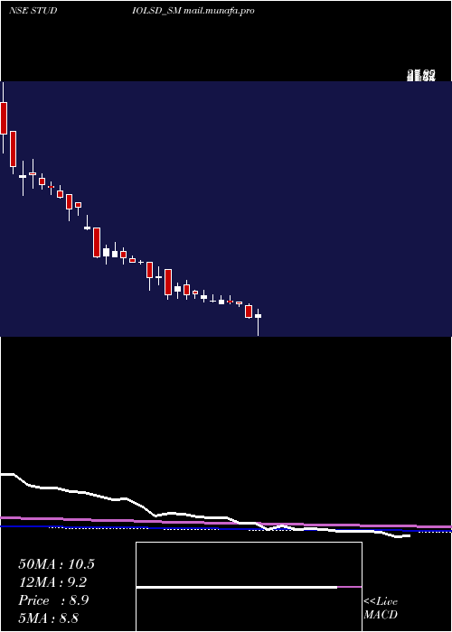  weekly chart StudioLsd