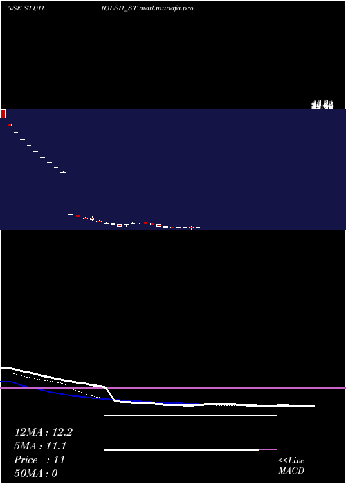  Daily chart StudioLsd