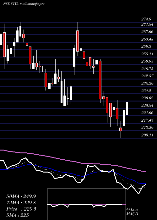 Daily chart SeshaasaiTechnologies