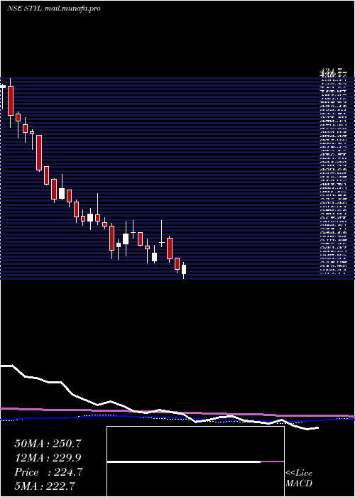  weekly chart SeshaasaiTechnologies