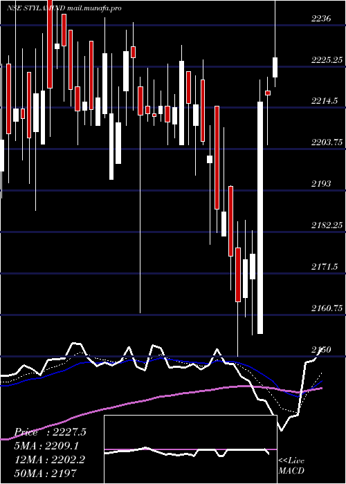  Daily chart StylamIndustries