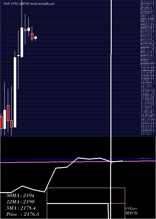  monthly chart StylamIndustries