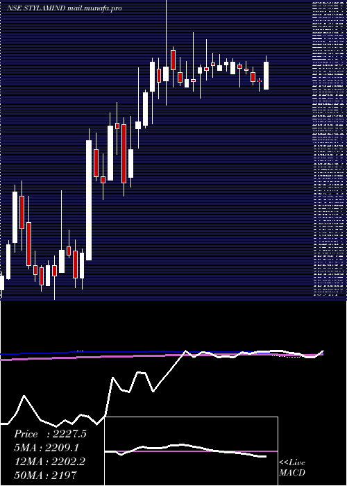  weekly chart StylamIndustries