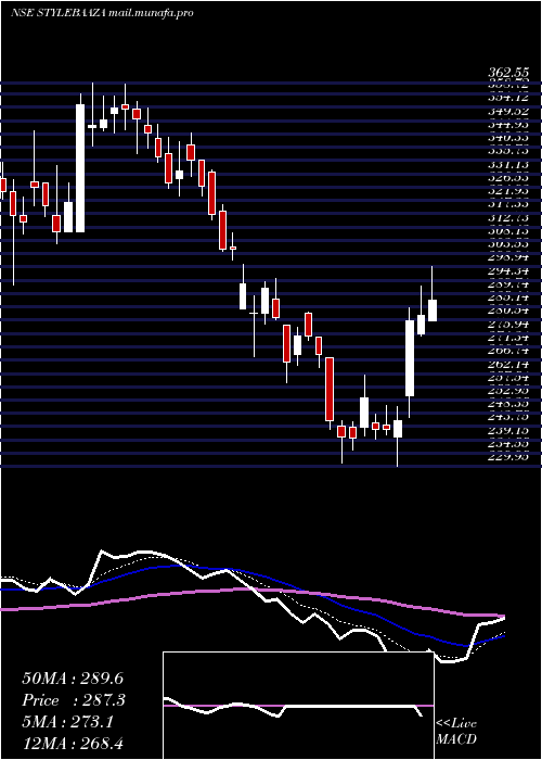  Daily chart BaazarStyle