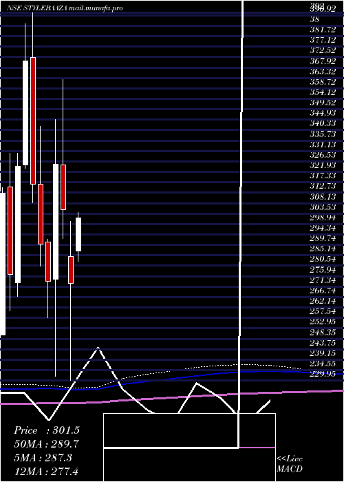  monthly chart BaazarStyle