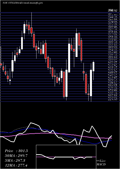  weekly chart BaazarStyle