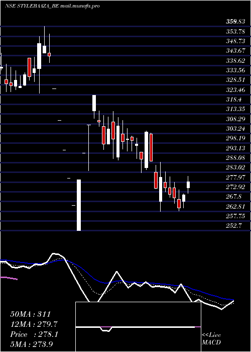  Daily chart BaazarStyle