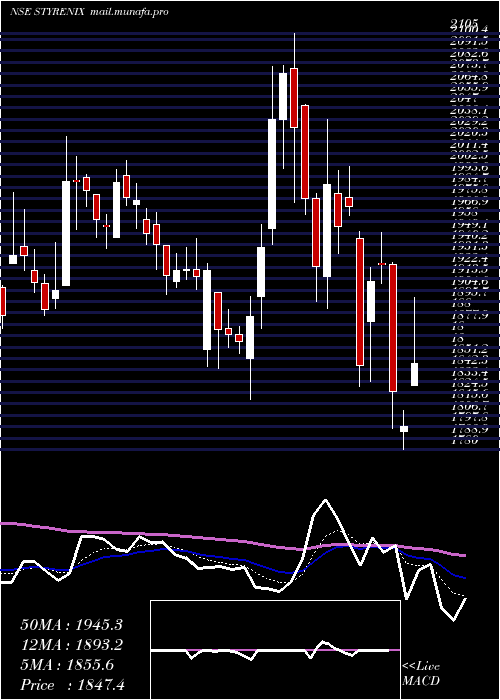  Daily chart StyrenixPerformance
