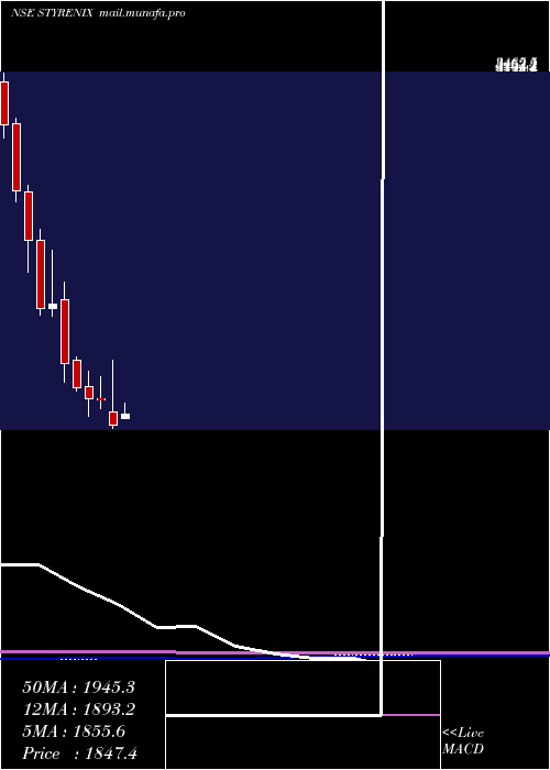  monthly chart StyrenixPerformance