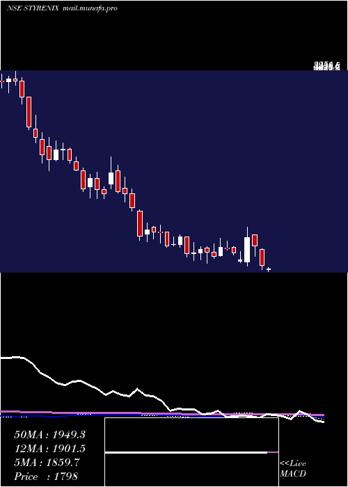  weekly chart StyrenixPerformance